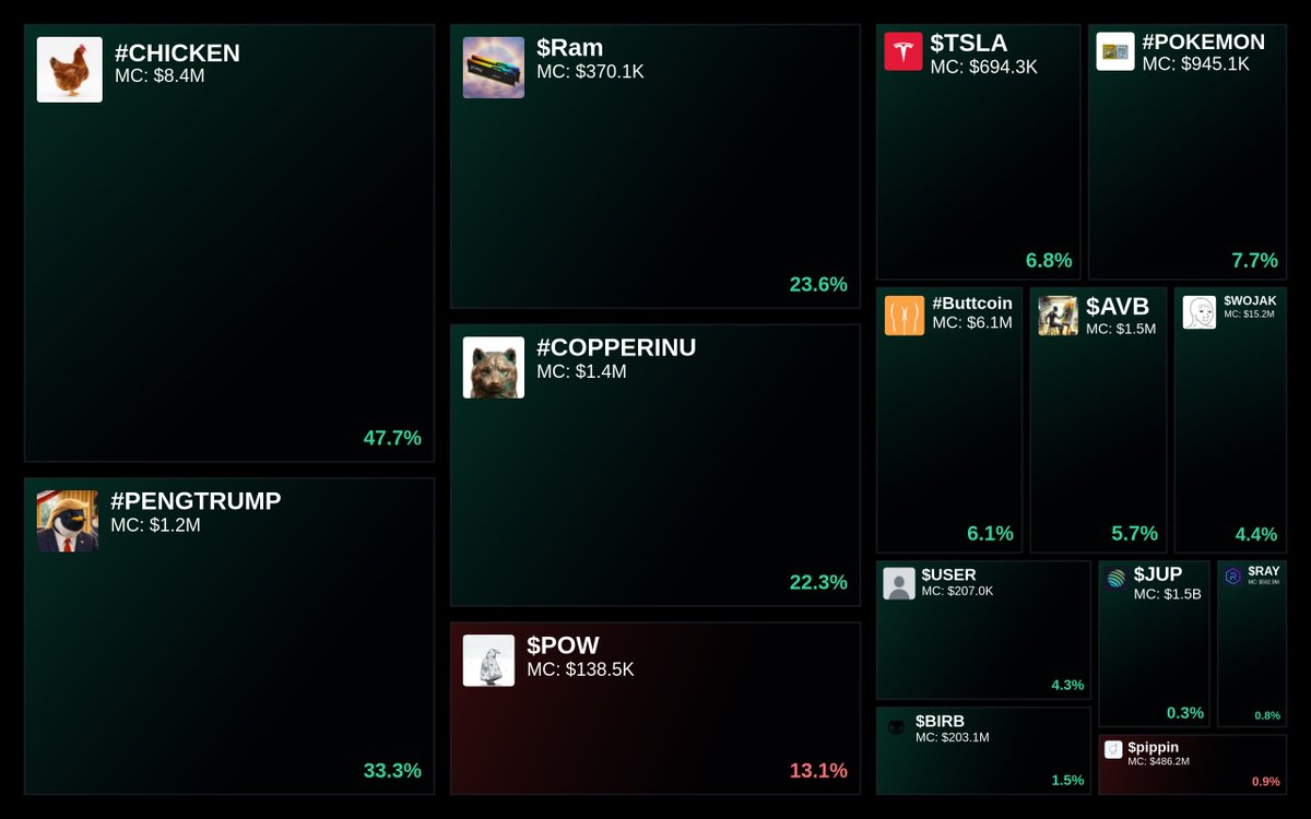 GlydoAlerts's tweet photo. Trending on https://t.co/ugPoOnWTIF $SOL Heatmap
1. #CHICKEN
2. #PENGTRUMP
3. $Ram
4. #COPPERINU
5. $POW
Updated every 5 mins. https://t.co/EiRRrapxZp