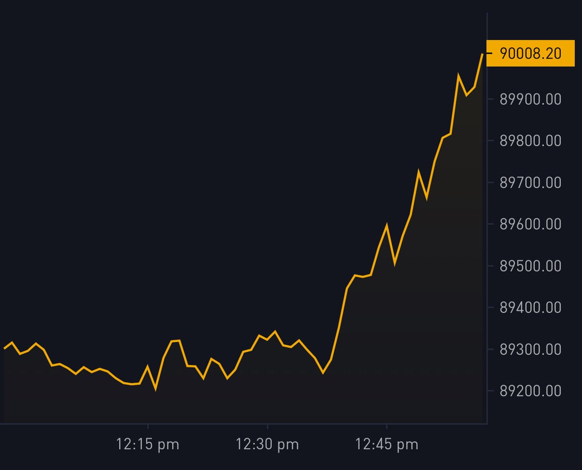 BitcoinMagazine's tweet photo. JUST IN: Bitcoin reclaims $90,000 🚀 https://t.co/53oayPs8QB