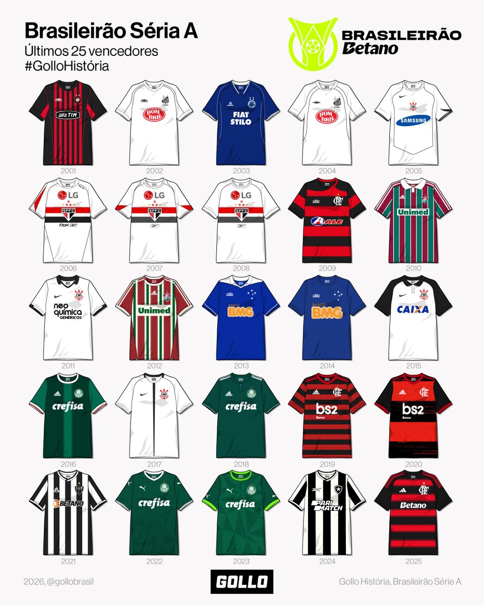 gollofootball's tweet image. Em dia de arranque do Brasileirão, recordamos os últimos 25 campeões e os respetivos equipamentos principais. 🇧🇷🏆

Qual é o teu favorito? E quem apontas como favorito a vencer esta nova edição? ⤵️