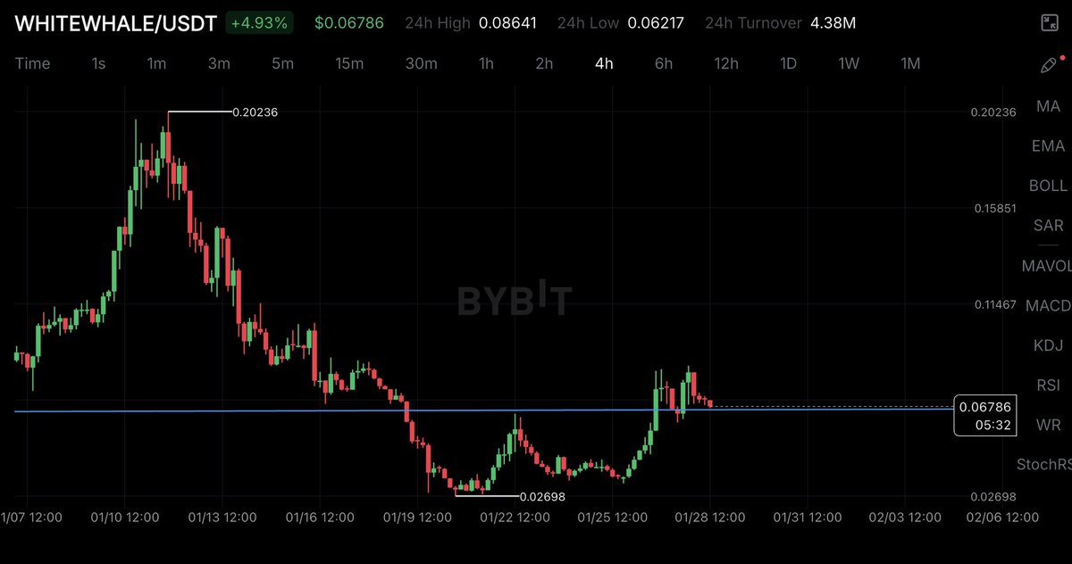 SAM0XBIT's tweet image. Listen trenches, most memes bleed out cuz supply leaks—weak hands flip, devs extract, top holders dump on rotations. $WhiteWhale flipped that script hard.
Treasury started around 43%. Burned 5% down to 38%. 
Price bled heavy, everyone called it cooked. Treasury kept buying open…