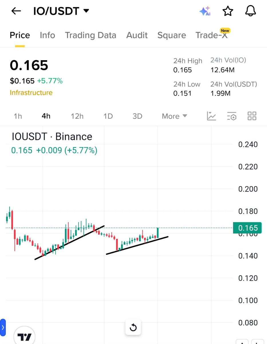 Najam76400935's tweet image. $jup X $io 

Same chart 

#jup after breakout 20% up 🔥 

Next #io also breakout now ✅ 

Soon on gainer 🔥