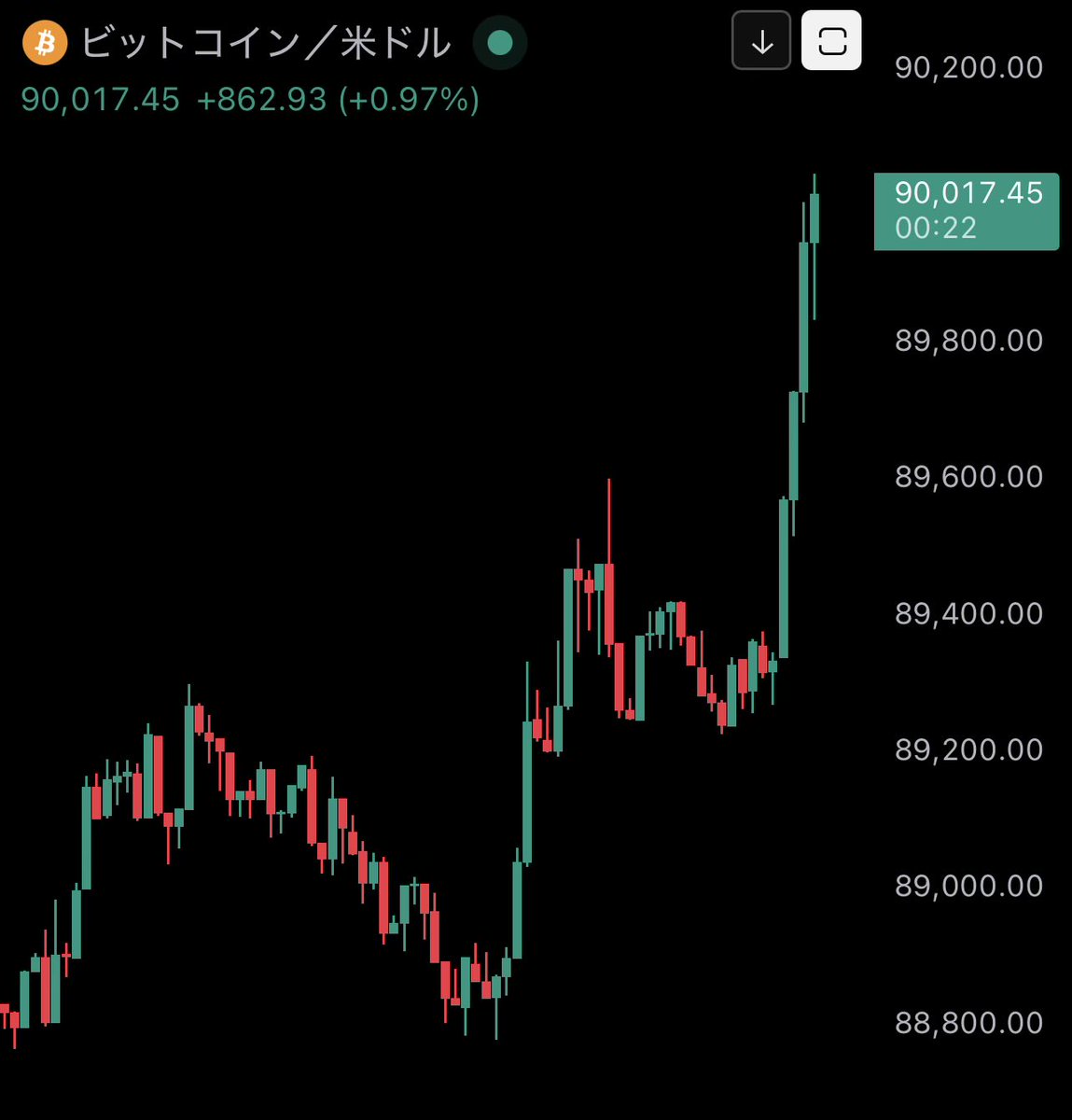 速報】#Bitcoin、9万ドルに復帰🚀🔥