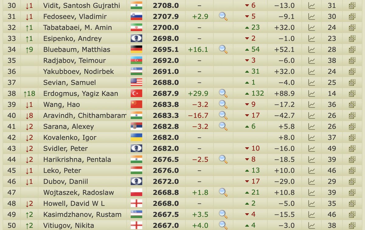 Yağız Kaan Erdoğmuş'un başarısının ne kadar algılandığından emin değilim.

Şu anda 14 yaşında ve "satrancın Wimbledon"ı denilen Tata Steel'de üçüncü sırada. Dünya sıralamasında 38'inciliğe çıktı, bundan tam bir yıl önce 170'inci sıradaydı! Çocuk olduğu için çok hızlı yükseliyor