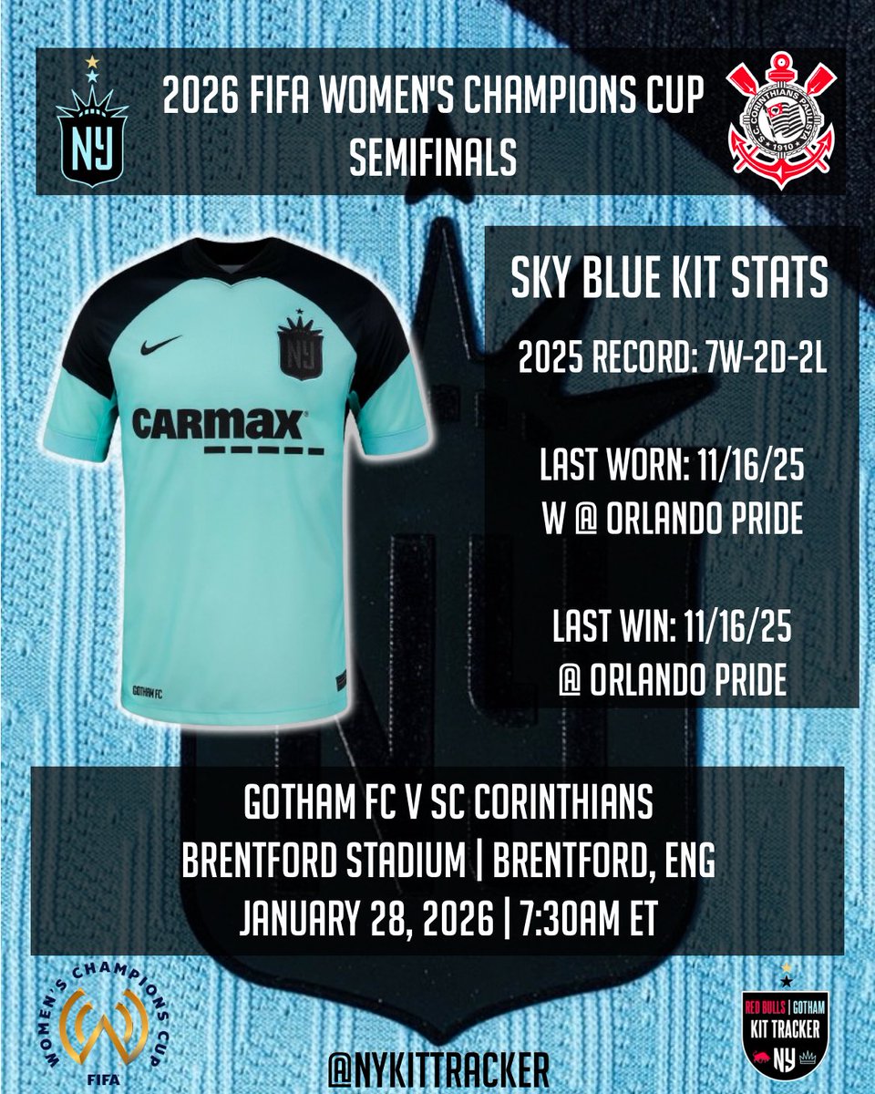 Gotham FC will be wearing the sky blue kit against Corinthians in the 2026 FIFA Women’s Champions Cup Semi-Final.

tinyurl.com/nykittracker26 #GothamFC