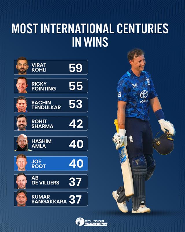 stumpnbails's tweet photo. Joe Root joins an exclusive club with 40 international centuries in wins, standing alongside the very best — clear proof that class, consistency, and composure win matches.
#ViratKohli #T20WorldCup #PAKvAUS #rickypointing #SachinTendulkar #RohitSharma𓃵 #JoeRoot https://t.co/muR2ds5c9a