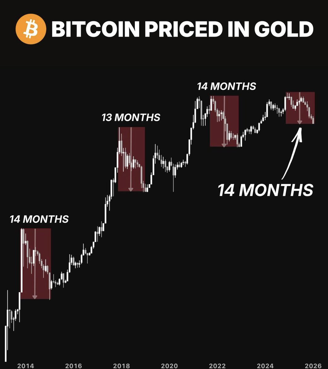El tema se empieza a poner interesante, en el duelo ORO vs BITCOIN. Nunca  en la historia, un mercado alcista del Oro contra BTC ha durado más de 14  meses. Actualmente, llevamos