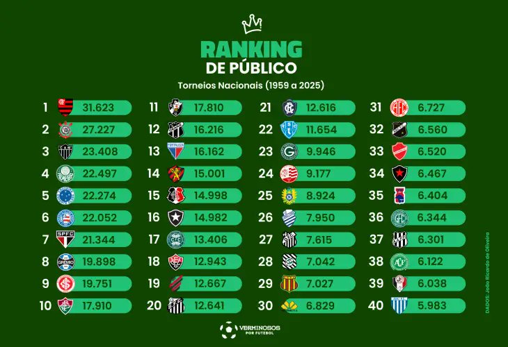 Noitedecopa's tweet photo. 🏟️ O ranking de público em torneios nacionais no Brasil (1959 a 2025)

- Campeonato Brasileiro (Séries A, B, C e D)
- Copa do Brasil

📸 @Verminosos https://t.co/spLd55cdqt