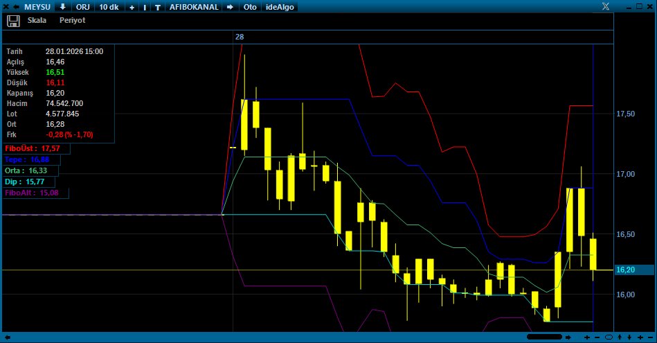 #meysu Fazla volatil hareketler sergiliyor , bugün. Kredili işlem yasağı gelmemesi mucize olur.. #BankofAmerica sattığı lot. 24.25 milyon lotu buldu