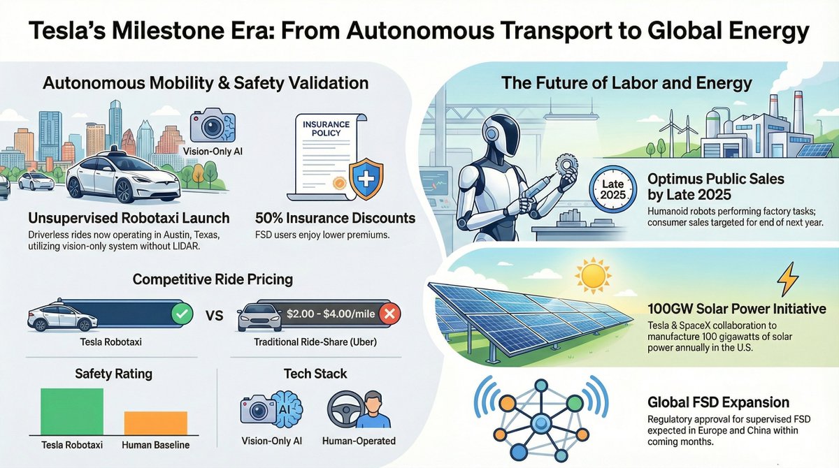 The transition of Tesla from a traditional automotive manufacturer to an integrated AI, robotics, and energy powerhouse has reached a critical inflection point. The recent launch of unsupervised Robotaxi rides in Austin, Texas, signals that full self-driving technology is