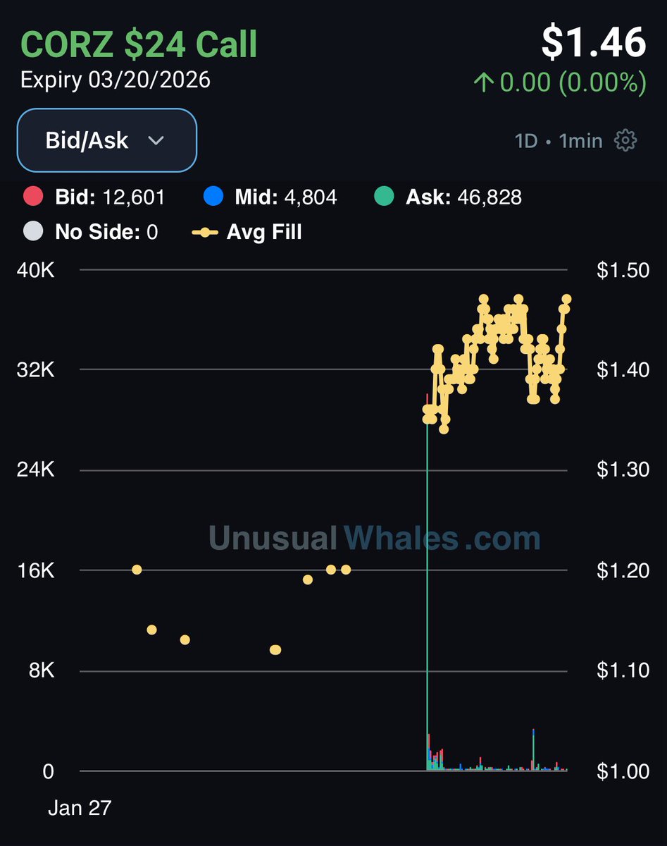 $CORZ - $4.3M Call buy
They also hit the 20 calls for $2M could be news coming out soon