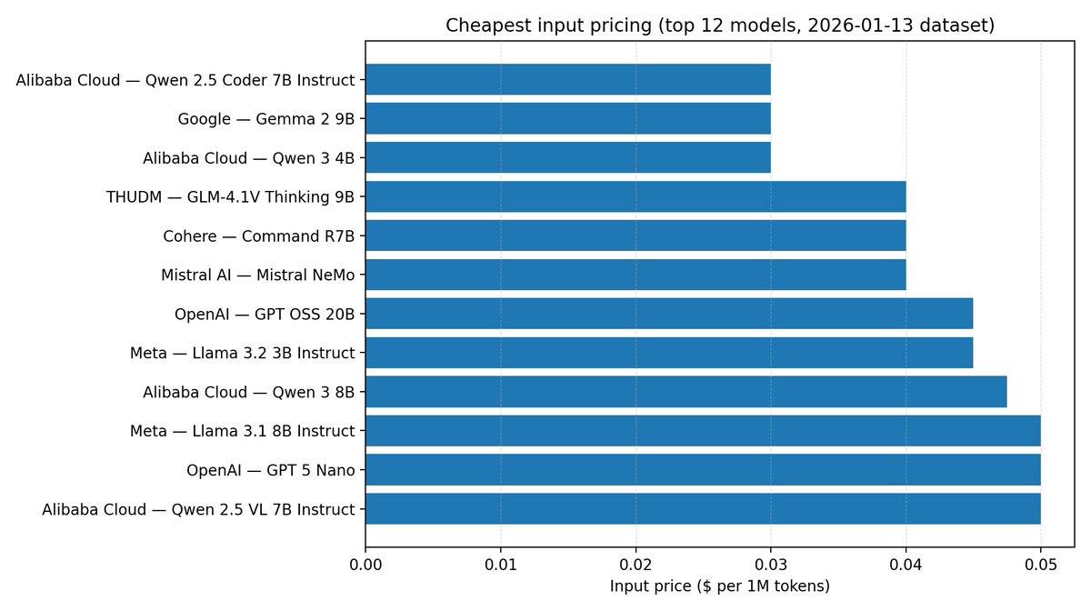 We compared LLM token costs across major providers using realistic assumptions about common production workloads, and one thing stood out immediately.

The biggest cost difference wasn’t coming from which “best” model teams were using. It was coming from whether they were routing