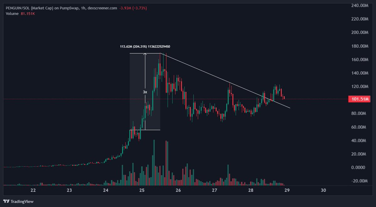 $PENGUIN back above $100M and breaking through this trendline.

Who's still got a bag locked in and ready for the ride?