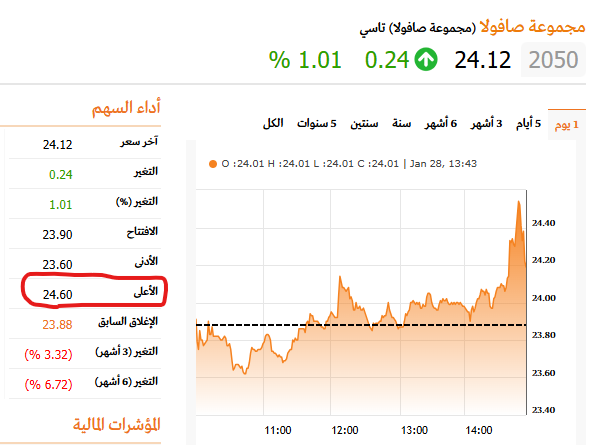 tasitrading's tweet photo. #صافولا يحقق الهدف الاول بنجاح ويتقارب من الهدف الثاني🤑🔥

لمزيد من التوصيات والتحاليل قناه التليقرام
 https://t.co/cHENtvuseJ

#تاسي #السوق_السعودي https://t.co/g5mcyfjIrP