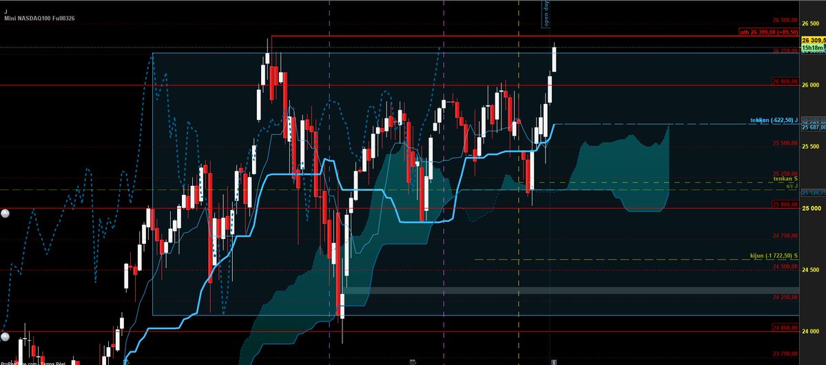 #nasdaq #ichimoku

pas évident: les prix travaillent le haut du range daily, donc pas prudent d'acheter, mais l'ATH est tout prêt et il ne serait pas étonnant que le marché aille le chercher...

prudence

daily