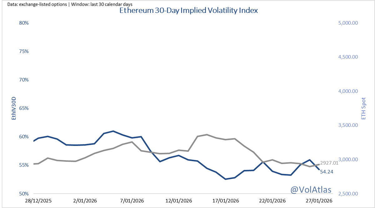ETH 30D IV 54.24% (–1.70 pp), spot $2927 (+1.06%) 1σ = ±2.84% / day; today  = +0.37σ Q1 flow support? Reply your ETH take! Implied vols ticked lower on  rebound despite Consumer