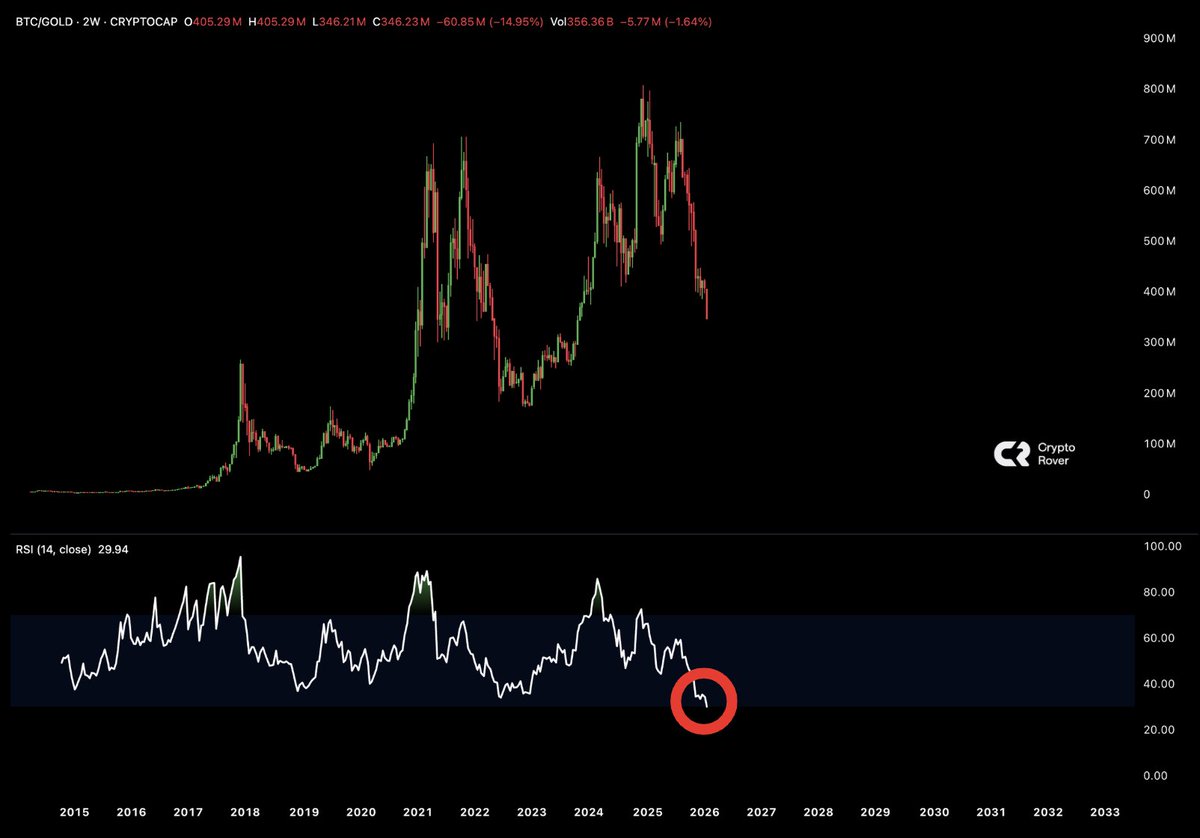 The BITCOIN/GOLD pair is extremely oversold. Lowest levels EVER on the 2  weekly RSI. 👇
