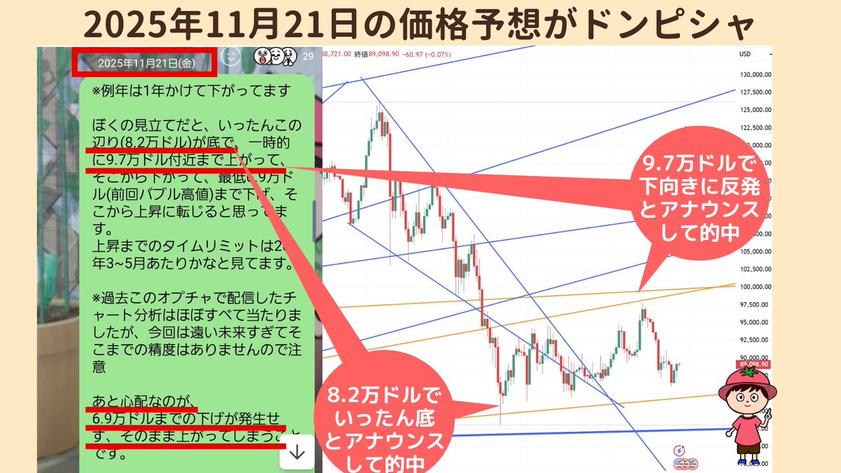 重要】 11月に配信したビットコイン価格予想がドンピシャで当たりました。 ぼくの発信見てた人はラッキーです🎊  ちなみに過去の予想ほぼ当ててます←ハイライト参照 次の買いタイミングも発信するかもなので、 いいねや通知ONで表示されるようにしてくださいね  ※現時点で ...