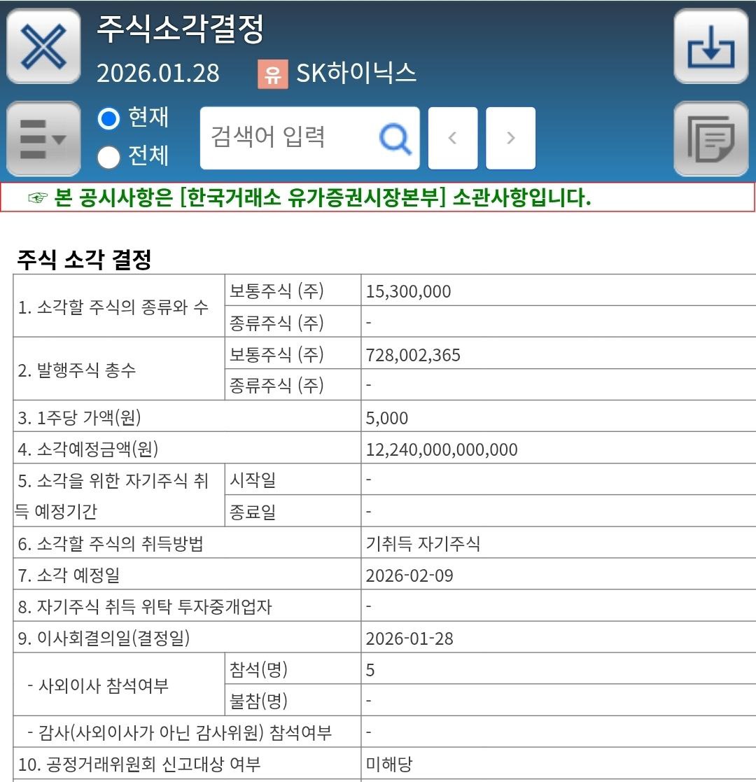 SK하이닉스 자사주 소각 12.2조원

자사주 소각, 쉽게 이해하기
🍕 피자로 비유해보겠습니다.
8조각짜리 피자가 있다고 상상해보세요. 이 피자가 바로 회사 전체입니다.

피자 한 조각 = 주식 1주

회사가 2조각을 사서 불태워 없애버리면? (이게 바로 자사주 소각)
이제 피자는 6조각만 남게 됩니다.