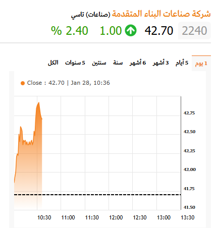 tasitrading's tweet photo. 🏷 #صناعات  | 2240

🔍 نقطة مراقبة مهمة
الدخول من المنطقة: 42.70-42.90

🚀 مستويات جني الأرباح:
🎯 43.30
🎯 44.20
🎯 $$$

🛑 كسر 41.60 إلغاء الفكرة

#تاسي #السوق_السعودي https://t.co/BabO8TvzES