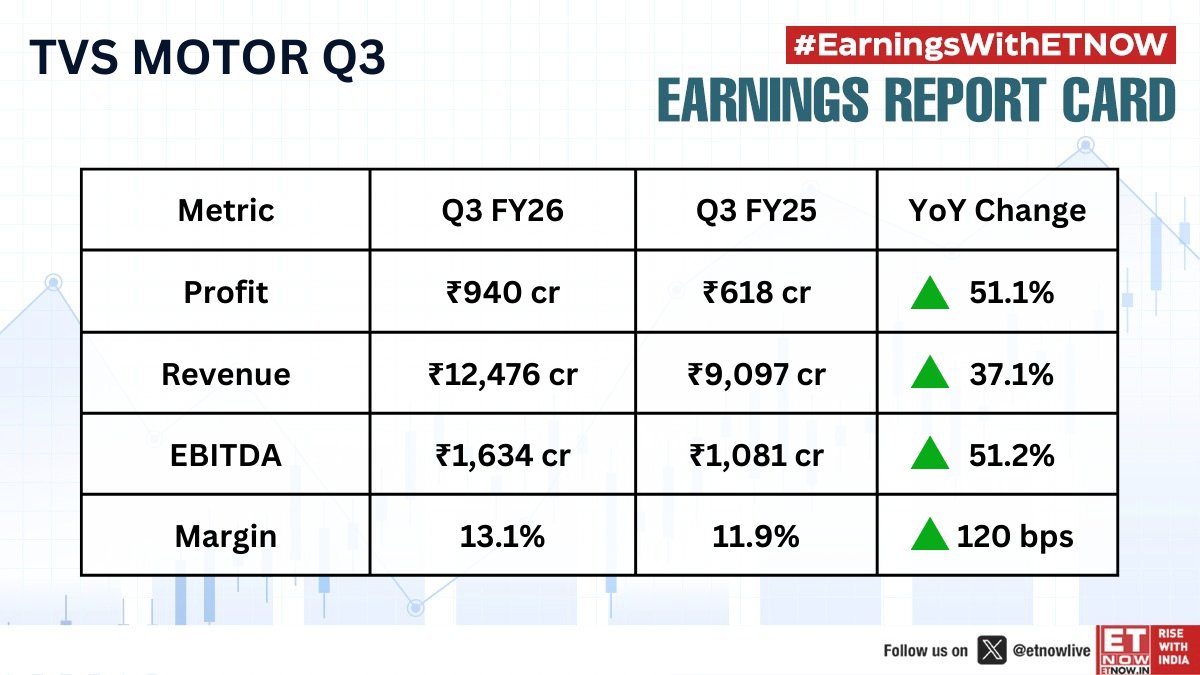 ETNOWlive's tweet image. #Q3WithETNOW | TVS Motor Q3: PAT up 51.1% YoY, revenue rises 37.1%

#TVSMOTOR #StockMarket #EarningsWithETNOW
