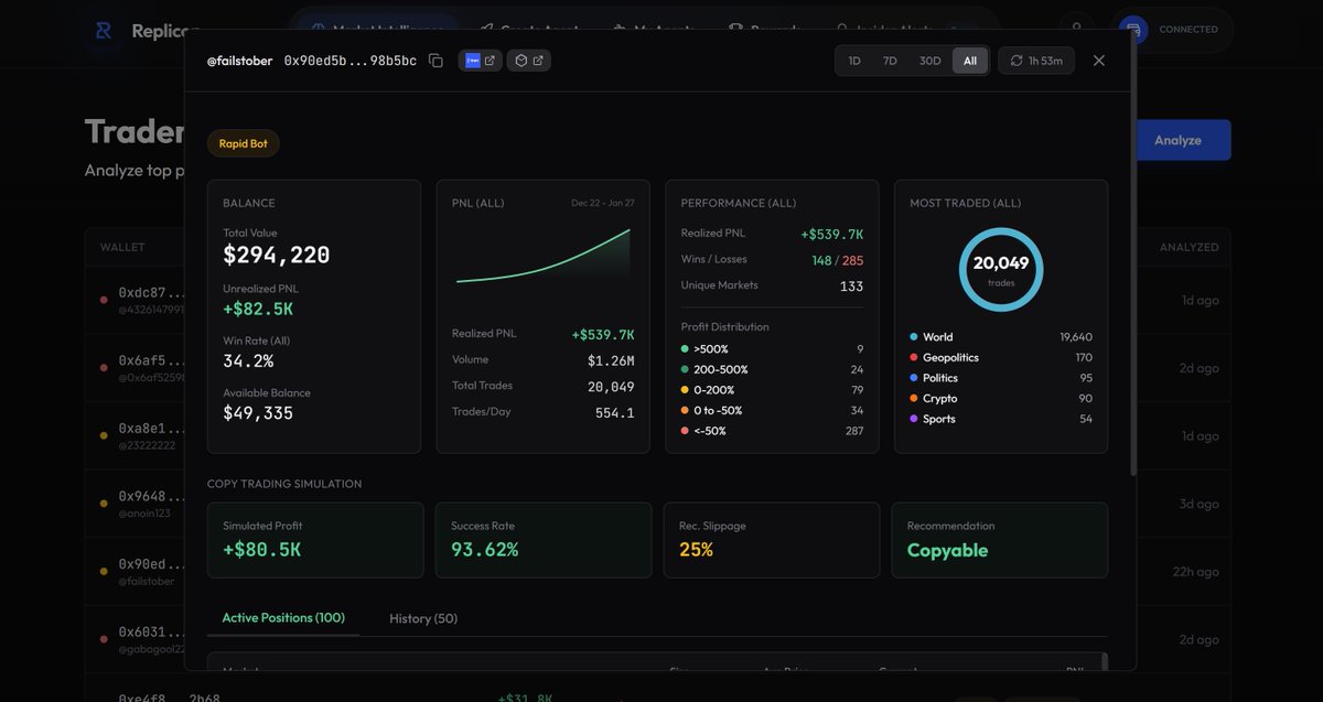 RepliconIO's tweet image. Ever copy-traded a profitable trader and still ended up losing money?

With Replicon’s copy-trading simulation feature, that’s a thing of the past.

Run a wallet analysis on any trader to get a smart simulation that accounts for copy-trading latency and calculates your bot’s…