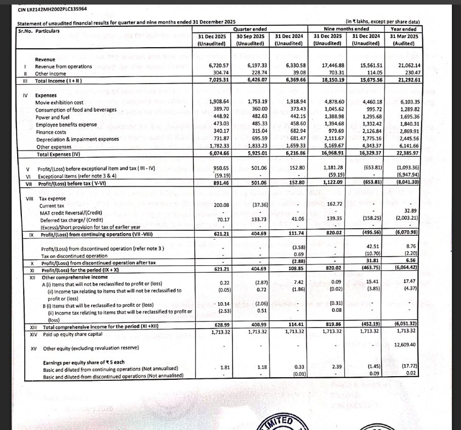 gaze_observer's tweet photo. Cineline India Ltd Q3 FY26 Results:-
#Q3Results #Q3FY26 #Stockmarket #Nifty #cineline 

Revenue 67.21 Cr vs 63.31 Cr
(+6.16% YoY┃+8.44% QoQ)

PBT Ex-Exceptional Items 9.51 Cr vs 1.53 Cr
(+522.15% YoY┃+89.73% QoQ)

PAT 6.21 Cr vs 1.09 Cr
(+470.70% YoY┃+53.50% QoQ) 

Other Income 3.04 Cr vs 0.39 Cr YoY & 2.28 Cr QoQ

This Q3 Exceptional loss of 0.59 Cr