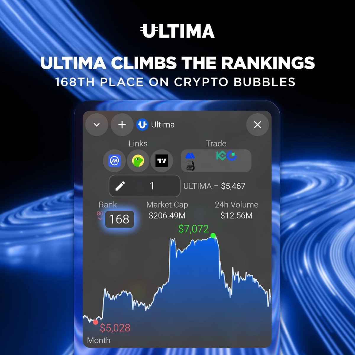 🔼 ULTIMA Climbs the Rankings: 168th Place on Crypto Bubbles 🔹 According  to data from the Crypto Bubbles aggregator, the #ULTIMA coin currently  ranks 168th and continues to strengthen its presence in