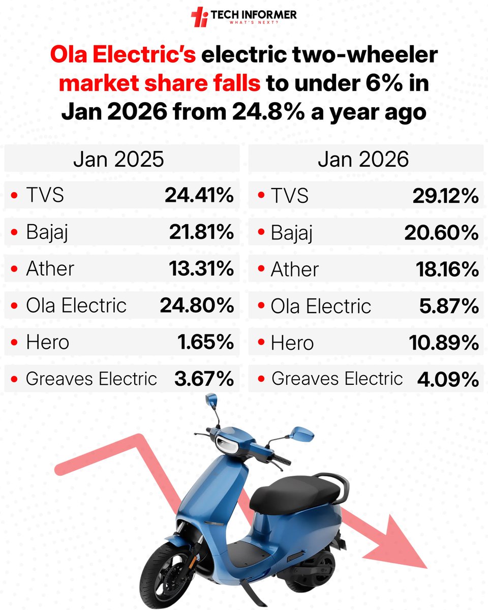 Tech_Informer_'s tweet image. India’s electric two-wheeler market has changed a lot. Ola Electric, led by Bhavish Aggarwal, once had over 35% market share in late 2024 but has now fallen to below 6%.

#Techinformer #Ola #OlaElectric #Ather #TVS