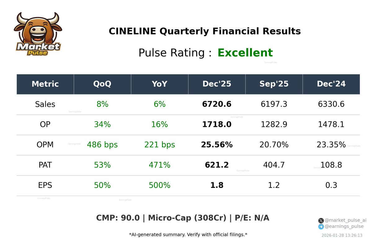 market_pulse_ai's tweet photo. #CINELINE - 🏆🔥 Excellent Q3 Results - Just Out - 1 minute ago 

Link - https://t.co/7Itb0xZI8U

#Q3Results #Q32026 #StockMarket #stockmarketsindia #StockMarketUpdate #stocksinnews https://t.co/2nPsmj3Wdr