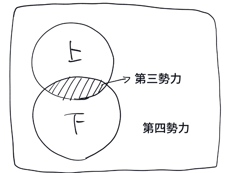 ポッキーのクッキーだけの部分をどう呼ぶかについて議論してるのだが、問題は第三・四勢力はどう呼ぶか全く答えが出ないってこと 