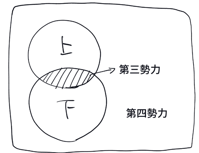 ポッキーのクッキーだけの部分をどう呼ぶかについて議論してるのだが、問題は第三・四勢力はどう呼ぶか全く答えが出ないってこと 