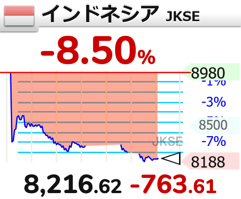 インドネシア株が急落、一時8%安　MSCIが指数への新規採用凍結 - 日本経済新聞
 nikkei.com/article/DGXZQO…

⤵⤵⤵⤵⤵【🇮🇩インドネシア JKSE】-8.50％ 8,216.62 （-763.61）
