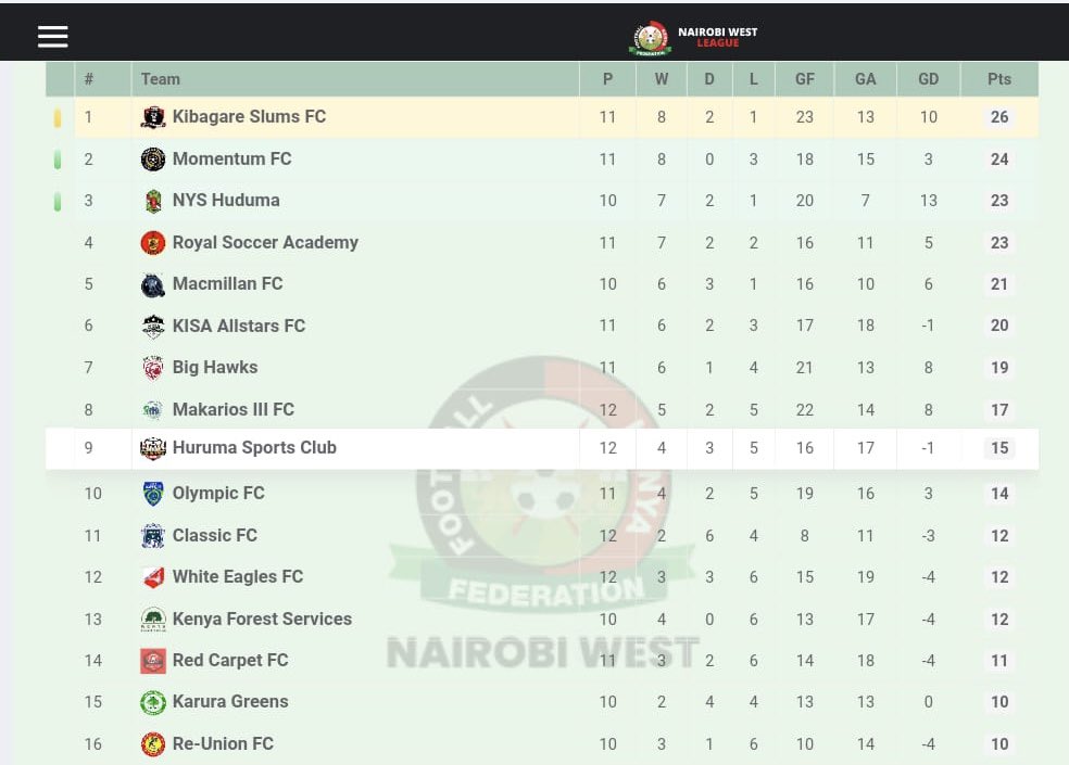 🏆 FKF Nairobi Westest MEN REGIONAL LEAGUE LEADERS 🔥🔥
#SlumKings🦁💪🏿
#overcomethroughsport #kibagaregottalent 
#TeamNiNjegaa
#kibagarebamboostadium #kibagaresuccessstory
#KibagareLoyalFans
#kibagareourmotherland