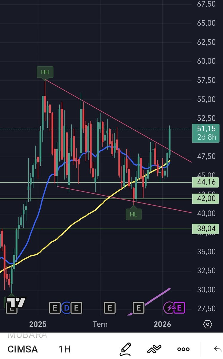 Haftalık kırılım #CIMSA 'da gerçekleşti. Bu haftayı 50 üzerinde kapatırsak. Yeni tepe yapma oluşumuna başlayacak. Bu hafta kritik şu an çok güzel ilerliyor.

#BIST100 #hisse #faiz