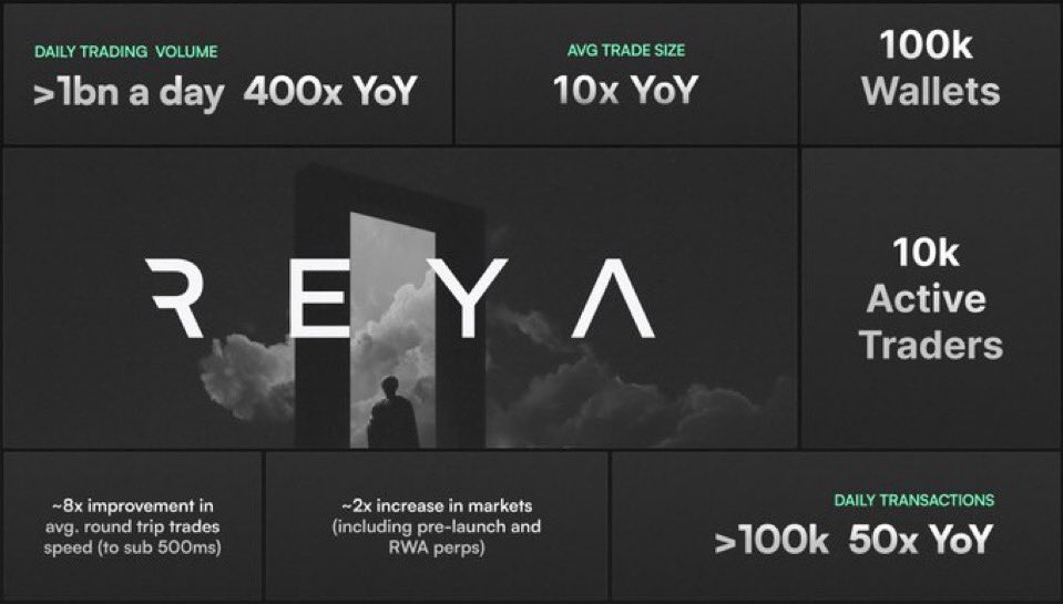 My thesis: the next real shift in onchain markets isn’t more features, it’s turning execution into a measurable service with neutrality baked in. Single node first for determinism, then rotating Execution Nodes to remove privileged paths. That’s why <a href="/reya_xyz/">Reya</a> feels different