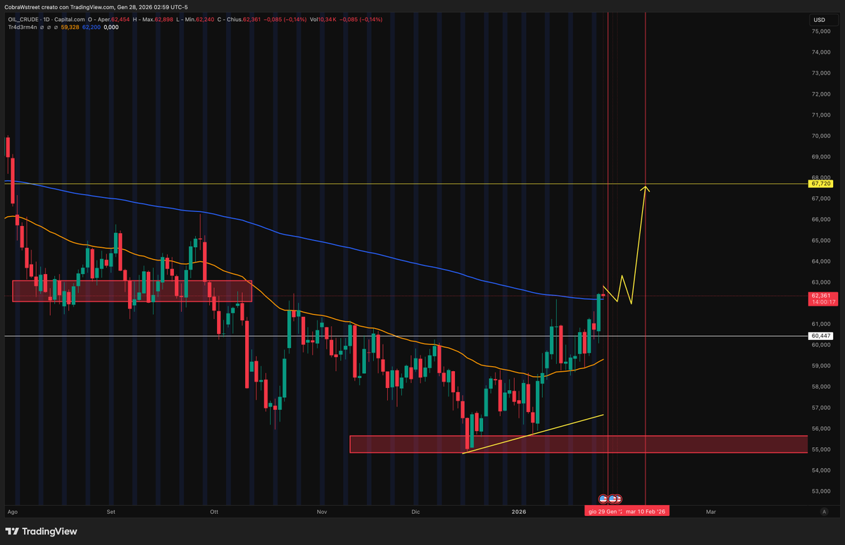 RealCobraW's tweet photo. $WTI #CrudeOil (100 likes on this post for another analysis tomorrow)

We've been long since yesterday. I expect a significant processing zone here.

The highest peak I calculated was January 28th at the close.

From here, I expect indecision for a few days. Until February 9th, where, if I've timed it correctly, we'll see a strong rally to the next highest peak (at least that's what I'm hoping for).