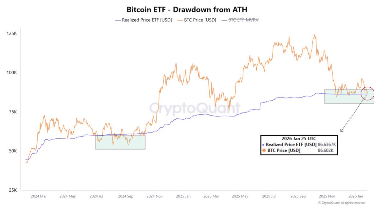 📊 #BTC +$6B OUT, ZERO PROFIT: THE PSYCHOLOGICAL LINE FOR BITCOIN ETF  INVESTORS HOLDING ABOVE REALIZED PRICE = STRONGER CONVICTION, STABLE FLOWS  TRADING BELOW REALIZED PRICE = ACCELERATED REDEMPTIONS #ETF #Bitcoin #Crypto  #