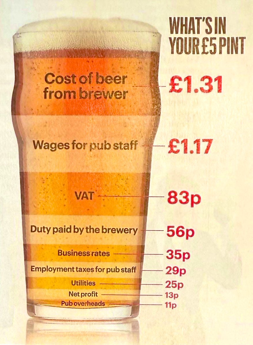 The tax burden explained in a pint of beer. 🍺
