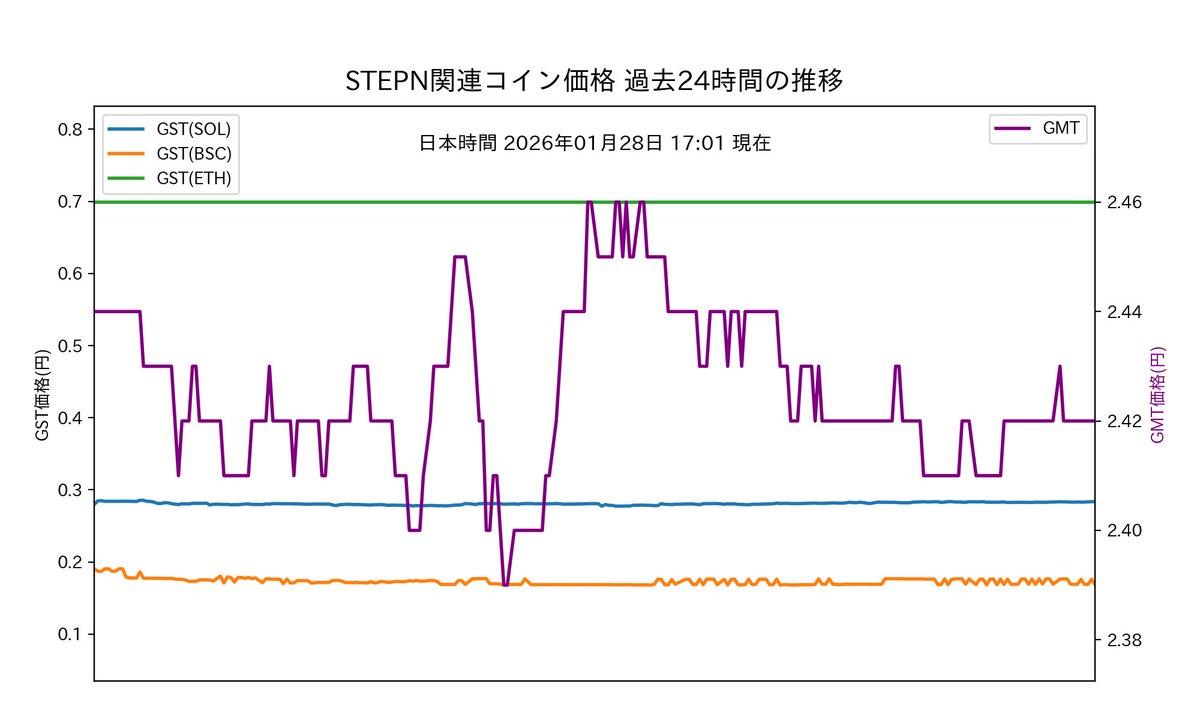 STEPNコイン日本円レート (@stepnjp) / Posts / X