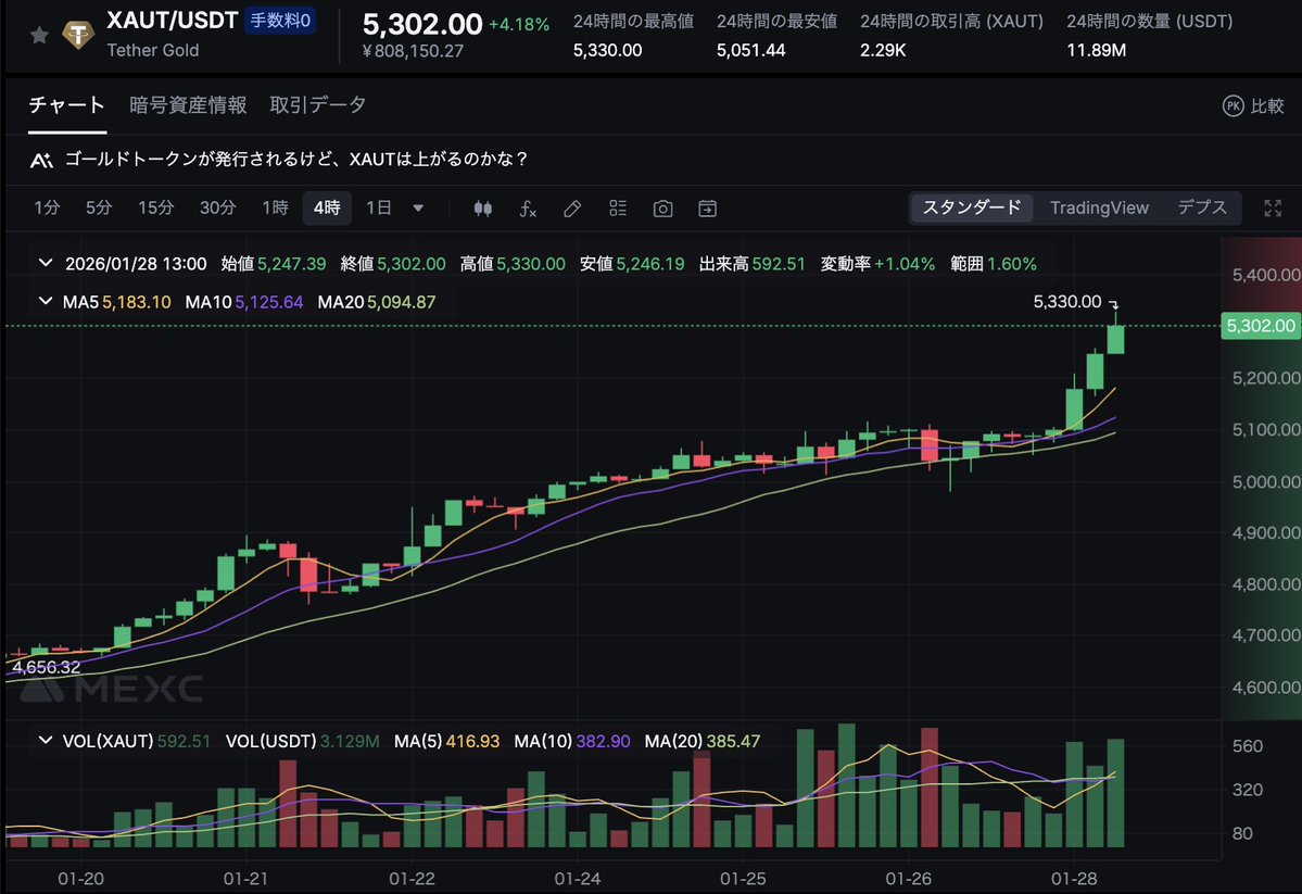 🎉 ゴールド (XAUT) が再び最高値を更新！上昇の勢いが止まらない！！ 🎉 5,300ドル超えを記録し、5,330ドルまで到達！  この波はまだまだ続きそうな雰囲気です✨ #MEXC ならXAUTの現物取引・先物取引を