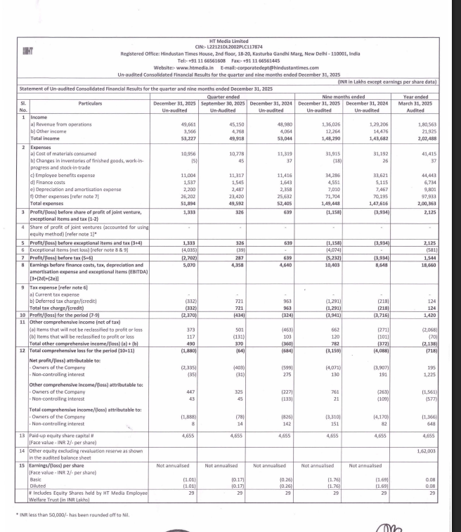 gaze_observer's tweet photo. HT Media Ltd Q3 FY26 Results:-
#Q3Results #Q3FY26 #Stockmarket #Nifty #HTmedia
Revenue 496.61 Cr vs 489.80 Cr
(+1.39% YoY┃+9.99% QoQ)
PBT Ex-Exceptional 13.33 Cr vs 6.39 Cr
(+108.61% YoY┃+308.90% QoQ)
PAT -23.35 Cr vs -5.99 Cr YoY & -4.03 Cr QoQ
Other Income 35.66 Cr vs 40.64 Cr YoY & 47.68 Cr QoQ
This Q3 Exceptional loss of 40.35 Cr