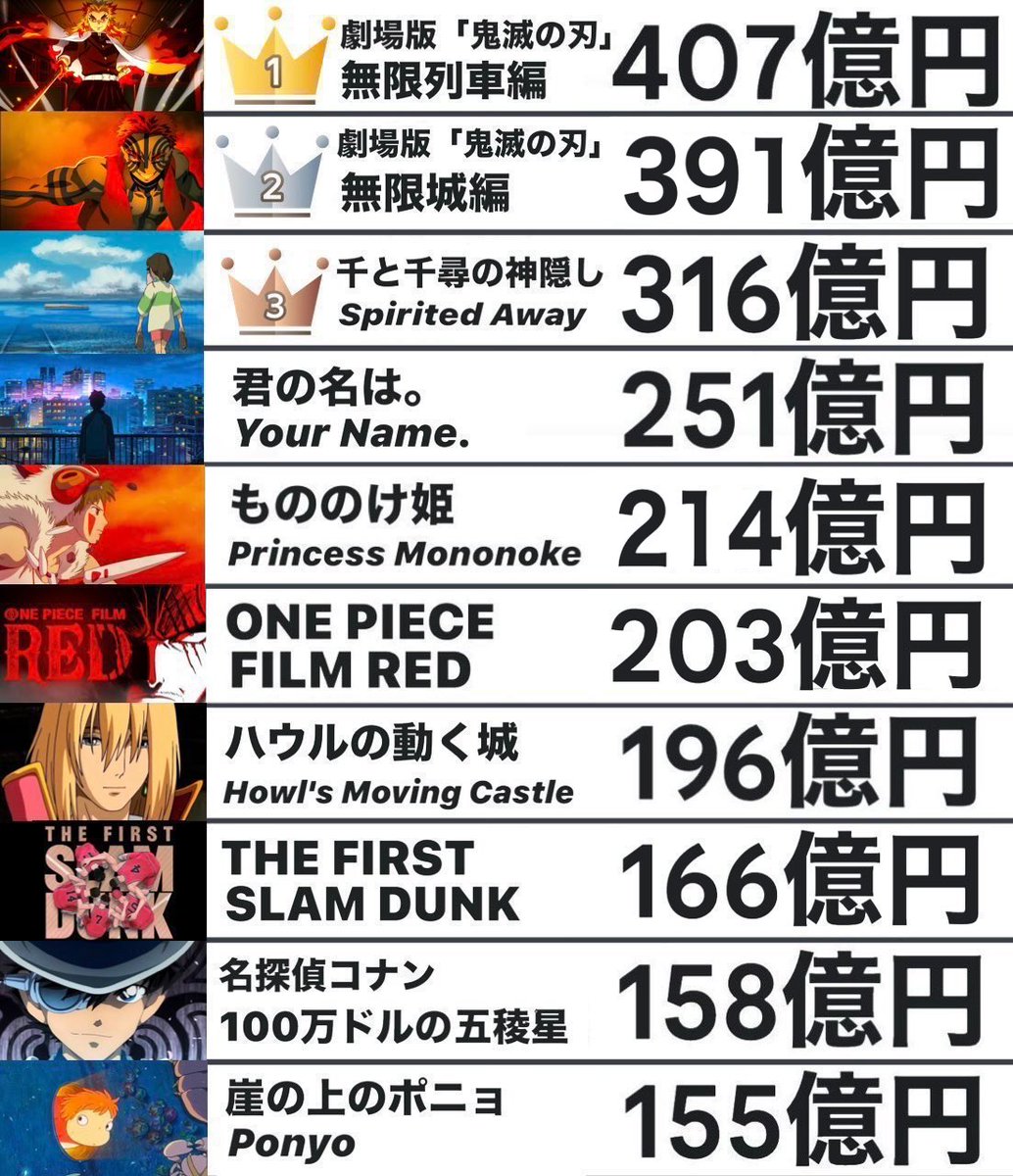 日本アニメの歴代興行収入【最新】 1️⃣鬼滅の刃 無限列車編 2️⃣鬼滅の刃 無限城編 第一章 3️⃣千と千尋の神隠し 4️⃣君の名は。  5️⃣もののけ姫 6️⃣ONE PIECE FILM RED 7️⃣ハウルの動く城 8️⃣THE FIRST SLAM DUNK 9️⃣名探偵コナン  100万ドルの五稜星 🔟崖 ...