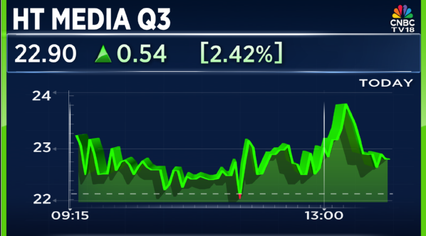 CNBCTV18Live's tweet photo. #3QWithCNBCTV18 | #HTMedia announces its Q3 results👇
▶️Net Loss At ₹23.7 Cr Vs Loss Of ₹3.2 Cr (YoY)
▶️Revenue Up 1.4% At ₹496.6 Cr Vs ₹489.8 Cr (YoY)
▶️EBITDA At ₹15 Cr Vs ₹5.7 Cr (YoY)
▶️Margin At 3% Vs 1.2% (YoY) https://t.co/LlY6wr3qM1