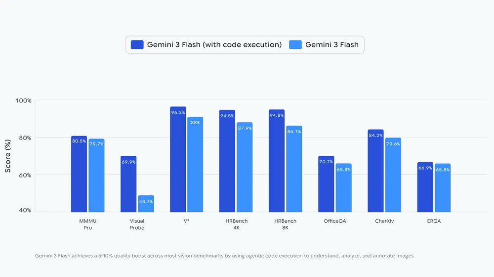 Aithentify's tweet photo. Introducing Agentic Vision in Gemini 3 Flash!

By using agentic code execution to analyze and annotate images, Gemini 3 Flash now delivers a consistent 5–10% quality boost across most vision benchmarks.

Better understanding, better analysis. 👁️ https://t.co/eFtINpFh0h