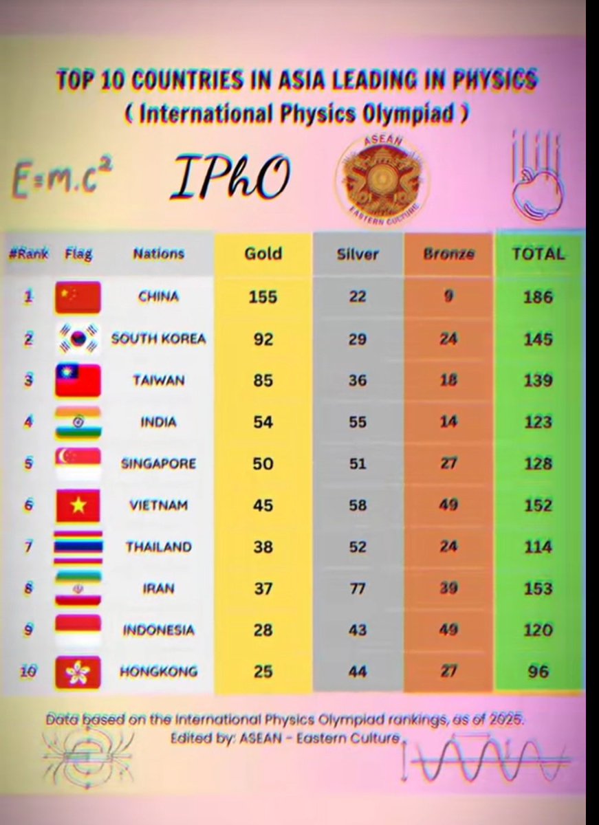 vinshen95's tweet photo. @lilaccountz kalo pendidikan mereka lebih maju kenapa setiap olimpiade saint atau physic mereka tertinggal jauh dari kita bahkan negara asean lain nya dalam perolehan medali? https://t.co/RIS0FL8RSq