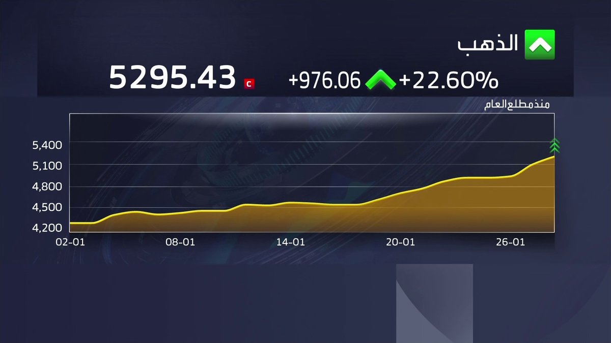 ارتفاعات صاروخية للذهب الأونصة تلامس مستوى 5300 دولار _business 