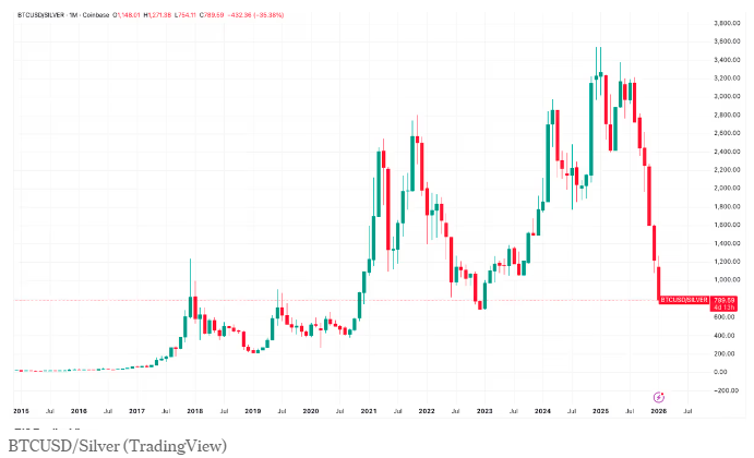 Crypt0Proselyte's tweet image. #Bitcoin to #silver ratio nears levels last seen during the #FTX capitulation
$btc