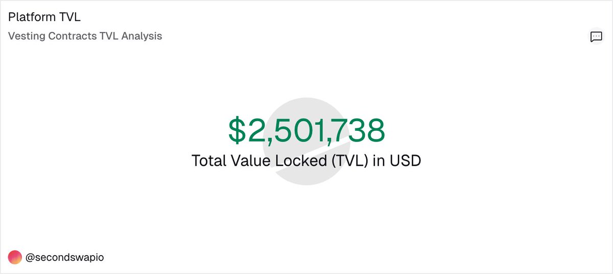 secondswap_io's tweet photo. New highs printed this month 🚀

> launched Pre-Season Era
> shipped referral, leaderboard, and pointssss 
> deployed and featured on @Dune 
> crossed 2.5M TVL in locked tokens and RWAs
> first platform to list locked tokenized gold $PAXG https://t.co/ASaKtDA1vl