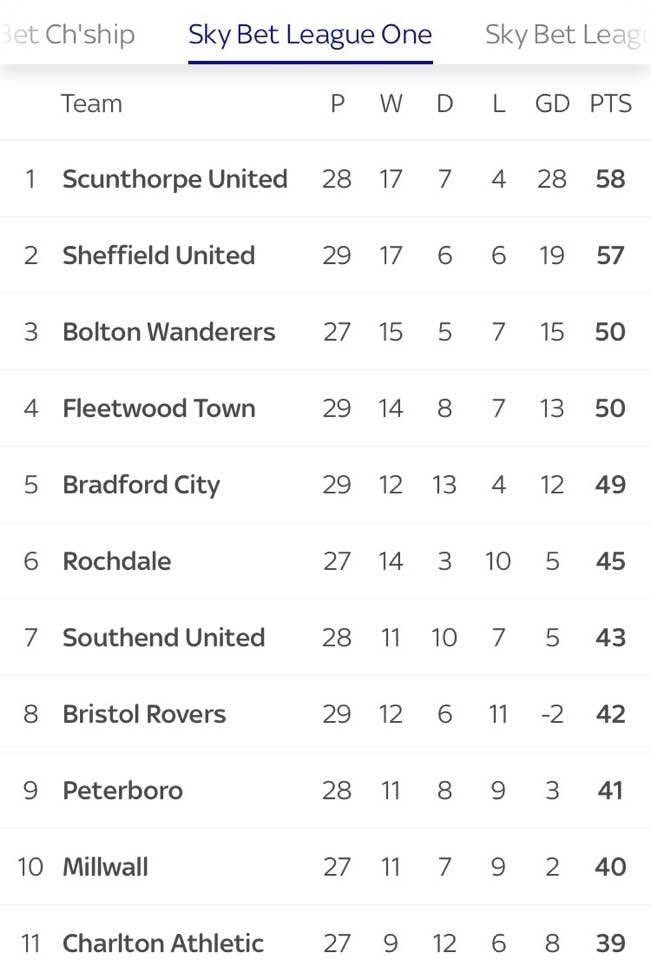 TheScunnyLad's tweet photo. 9 years ago

Running League 1

Southend &amp; Rochdale also in there https://t.co/C4b6BDhMQO