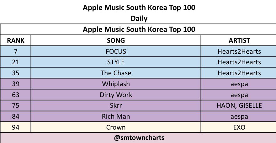 Apple Music South Korea Top 100 — 27.01.2026